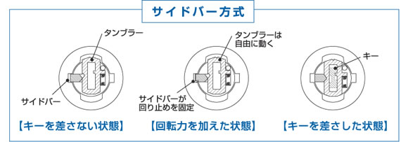 シリンダー構造（サイドバー方式）